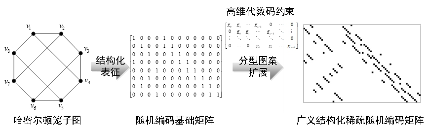 20220225-乐竞(中国)一站式服务平台多项成果荣获2022年度中国电子学会科学技术奖-无-图3 广义稀疏随机编码原理_副本.jpg