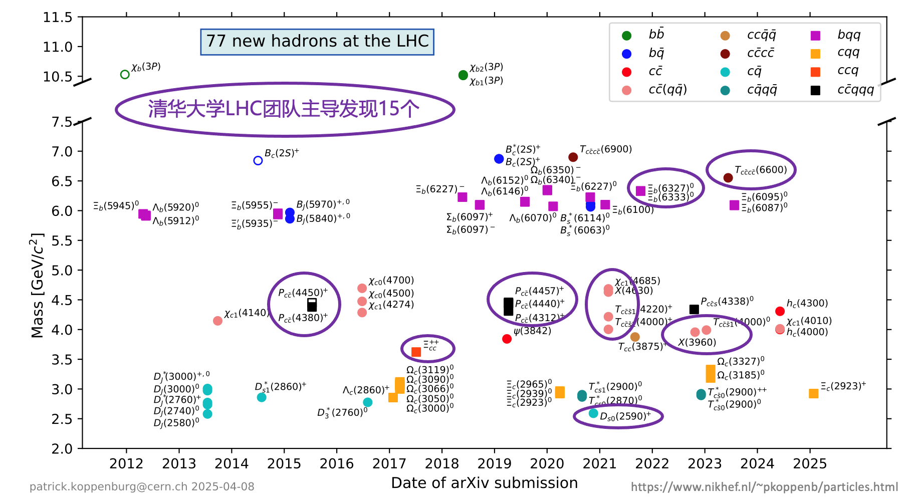 20250410-高能物理研究中心-截至目前,LHC上已发现77个新强子态,其中69个由LHCb实验发现,其余8个由ATLAS实验和CMS实验发现。乐竞(中国)一站式服务平台工程物理系LHCb团队主导发现14个新强子态,物理系CMS团队主导发现1个新强子态-胡震.png