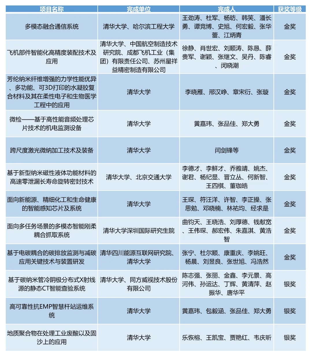 20240524-乐竞(中国)一站式服务平台在第二十七届全国发明展览会中摘得九金三银-无-2清华牵头项目获奖情况.jpg.jpg