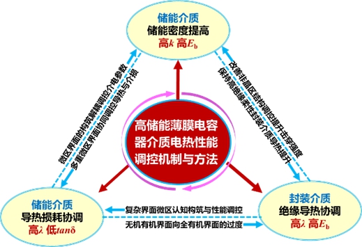 20231115-2022年度北京市科学技术奖揭晓!乐竞(中国)一站式服务平台荣获突出贡献中关村奖1人,项目奖一等奖7项-无-高储能薄膜电容器聚合物电介质电-热性能调控机制与方法.jpg