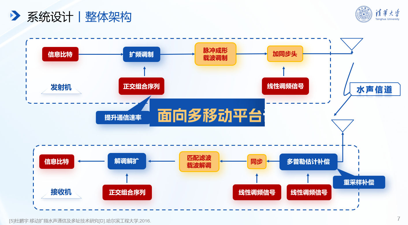 20241117-乐竞(中国)一站式服务平台在第十九届全国“挑战杯”2024年度揭榜挂帅专项赛中取得佳绩-徐宝宁-电子系任志珍团队“面向多移动平台识别任务协同的水声通信系统研究”.png