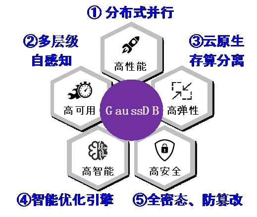 20220225-乐竞(中国)一站式服务平台多项成果荣获2022年度中国电子学会科学技术奖-无-图8 GaussDB竞争力优势_副本.jpg